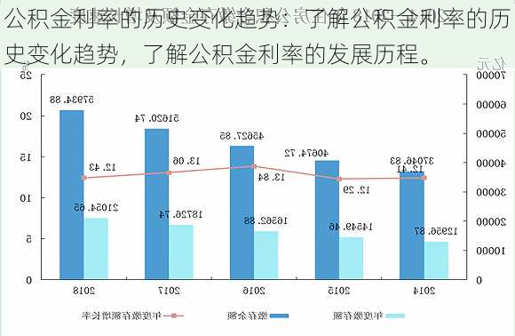 公积金利率的历史变化趋势：了解公积金利率的历史变化趋势，了解公积金利率的发展历程。