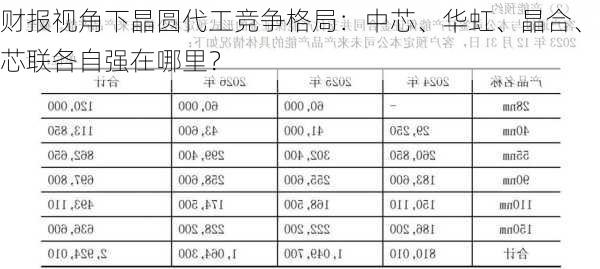 财报视角下晶圆代工竞争格局：中芯、华虹、晶合、芯联各自强在哪里？