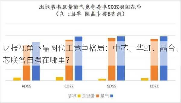 财报视角下晶圆代工竞争格局：中芯、华虹、晶合、芯联各自强在哪里？