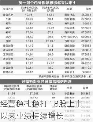 经营稳扎稳打 18股上市以来业绩持续增长