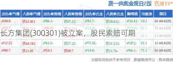长方集团(300301)被立案，股民索赔可期