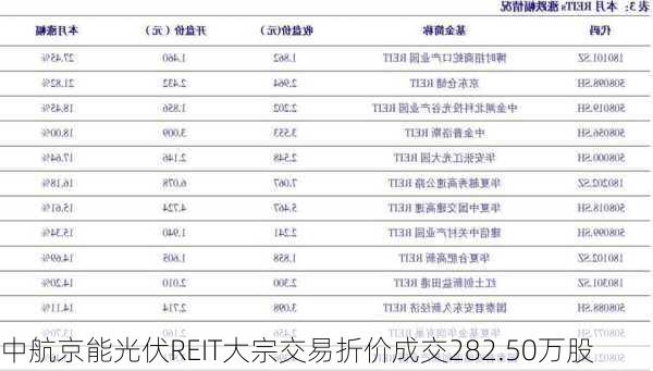 中航京能光伏REIT大宗交易折价成交282.50万股