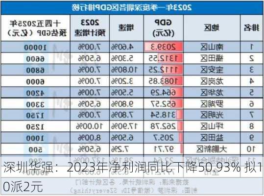 深圳华强：2023年净利润同比下降50.93% 拟10派2元