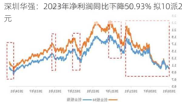 深圳华强：2023年净利润同比下降50.93% 拟10派2元