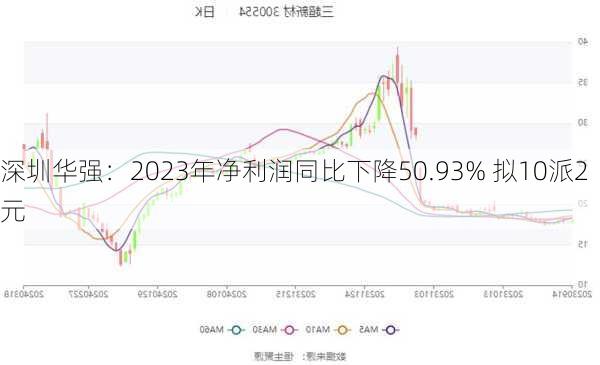 深圳华强：2023年净利润同比下降50.93% 拟10派2元