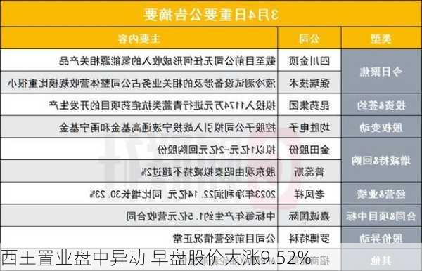 西王置业盘中异动 早盘股价大涨9.52%