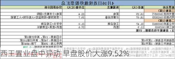 西王置业盘中异动 早盘股价大涨9.52%