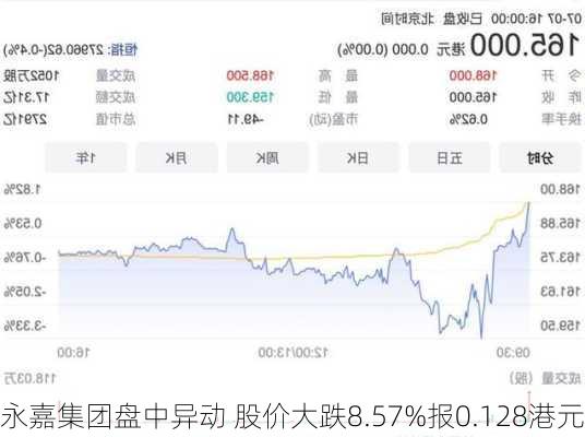 永嘉集团盘中异动 股价大跌8.57%报0.128港元