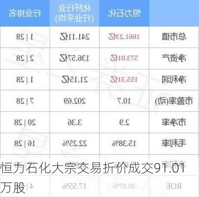 恒力石化大宗交易折价成交91.01万股