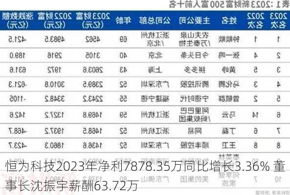 恒为科技2023年净利7878.35万同比增长3.36% 董事长沈振宇薪酬63.72万