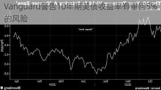 Vanguard警告10年期美债收益率有重回5%的风险