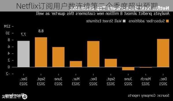 Netflix订阅用户数连续第二个季度超出预期