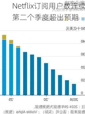 Netflix订阅用户数连续第二个季度超出预期