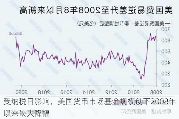 受纳税日影响，美国货币市场基金规模创下2008年以来最大降幅