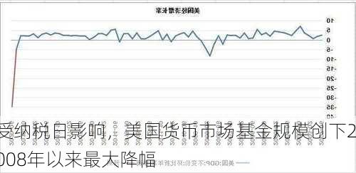 受纳税日影响，美国货币市场基金规模创下2008年以来最大降幅