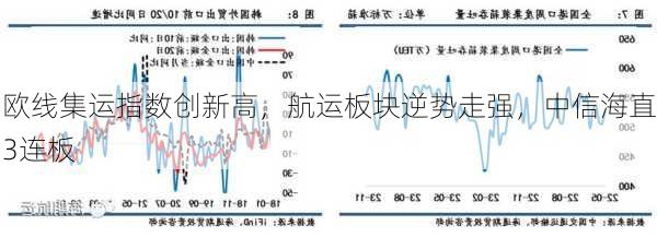 欧线集运指数创新高，航运板块逆势走强，中信海直3连板