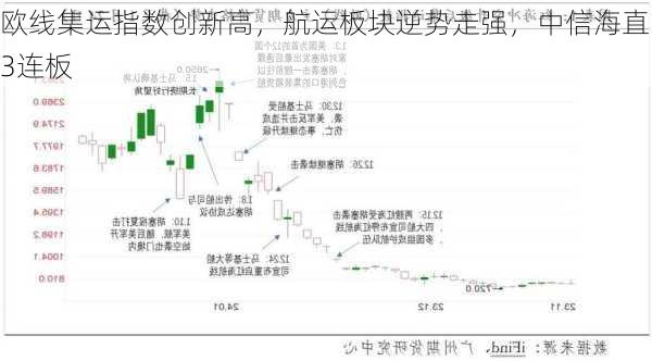 欧线集运指数创新高，航运板块逆势走强，中信海直3连板