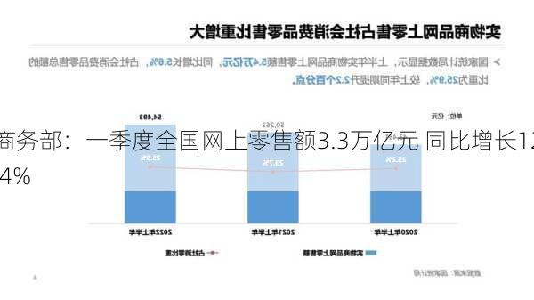 商务部：一季度全国网上零售额3.3万亿元 同比增长12.4%