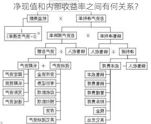 净现值和内部收益率之间有何关系？