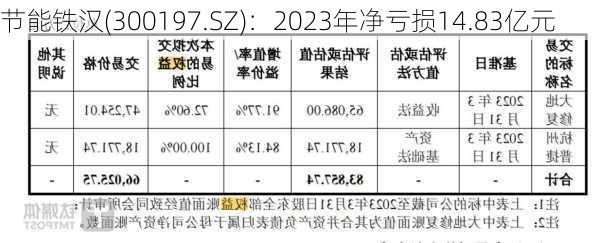 节能铁汉(300197.SZ)：2023年净亏损14.83亿元