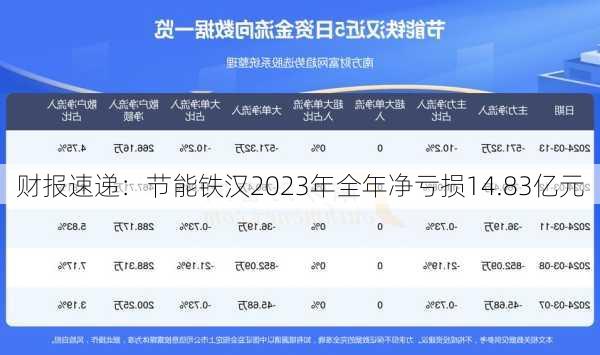 财报速递：节能铁汉2023年全年净亏损14.83亿元