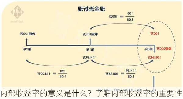 内部收益率的意义是什么？了解内部收益率的重要性