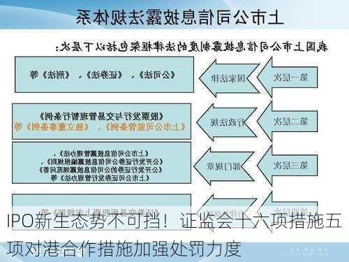 IPO新生态势不可挡！　证监会十六项措施　五项对港合作措施　加强处罚力度