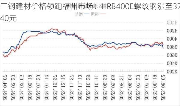 三钢建材价格领跑福州市场：HRB400E螺纹钢涨至3740元