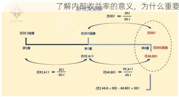 了解内部收益率的意义，为什么重要