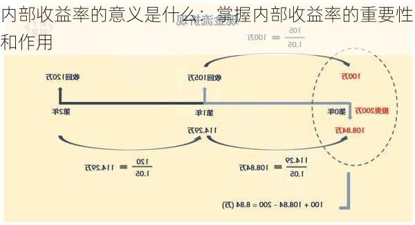 内部收益率的意义是什么：掌握内部收益率的重要性和作用