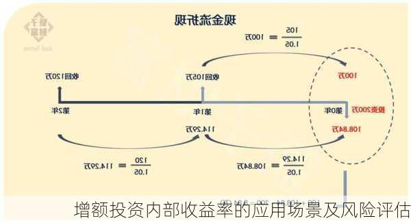 增额投资内部收益率的应用场景及风险评估