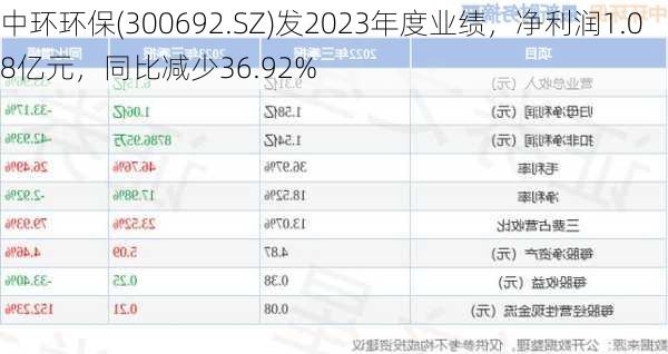 中环环保(300692.SZ)发2023年度业绩，净利润1.08亿元，同比减少36.92%