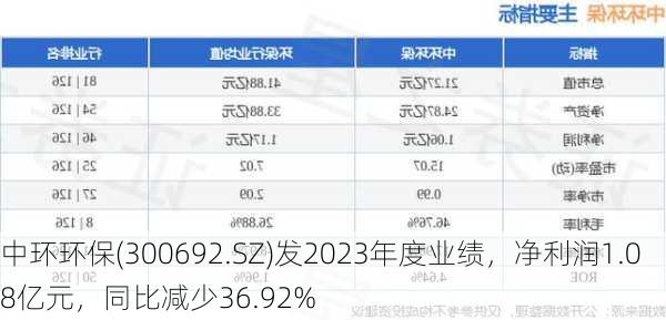 中环环保(300692.SZ)发2023年度业绩，净利润1.08亿元，同比减少36.92%