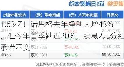 1.63亿！诺思格去年净利大增43%，但今年首季跌近20%，股息2元分红承诺不变