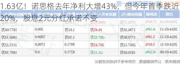 1.63亿！诺思格去年净利大增43%，但今年首季跌近20%，股息2元分红承诺不变