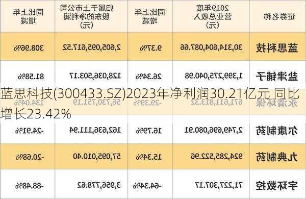 蓝思科技(300433.SZ)2023年净利润30.21亿元 同比增长23.42%