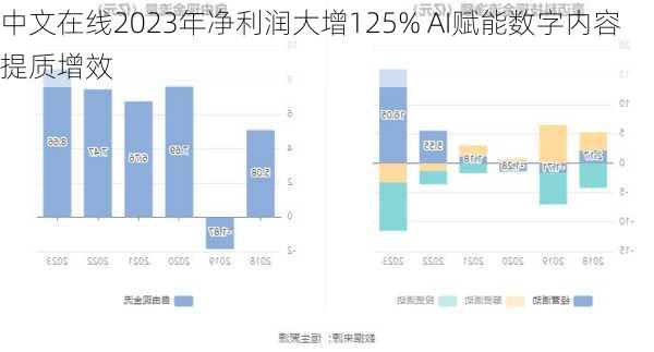 中文在线2023年净利润大增125% AI赋能数字内容提质增效