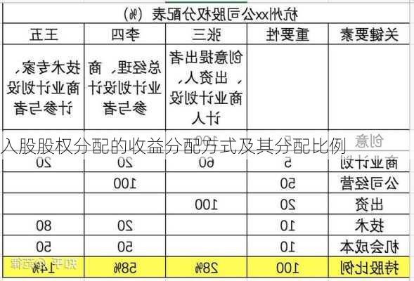 入股股权分配的收益分配方式及其分配比例