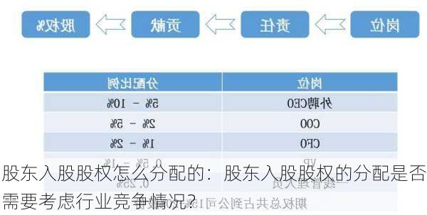 股东入股股权怎么分配的：股东入股股权的分配是否需要考虑行业竞争情况？