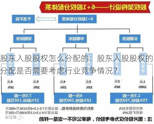 股东入股股权怎么分配的：股东入股股权的分配是否需要考虑行业竞争情况？