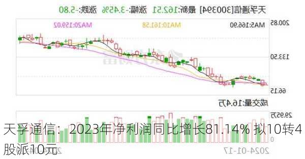 天孚通信：2023年净利润同比增长81.14% 拟10转4股派10元