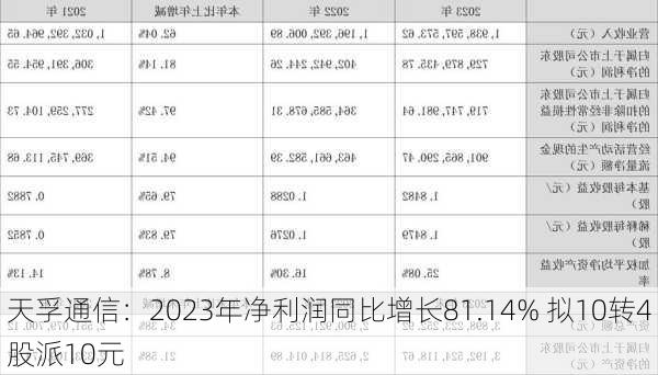 天孚通信：2023年净利润同比增长81.14% 拟10转4股派10元