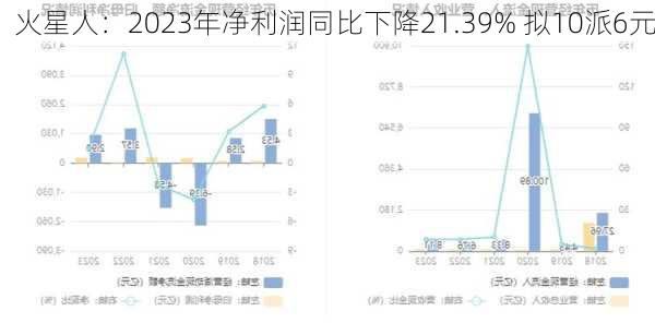 火星人：2023年净利润同比下降21.39% 拟10派6元