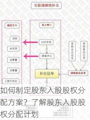 如何制定股东入股股权分配方案？了解股东入股股权分配计划