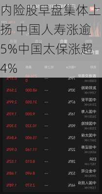 内险股早盘集体上扬 中国人寿涨逾5%中国太保涨超4%