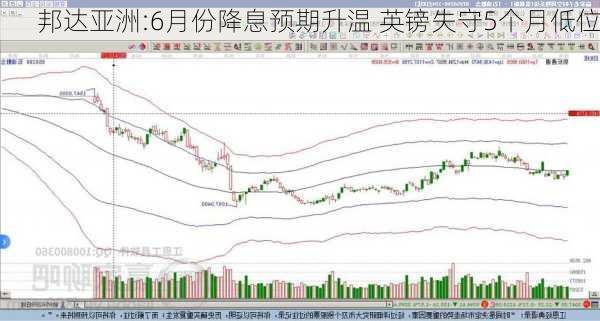 邦达亚洲:6月份降息预期升温 英镑失守5个月低位