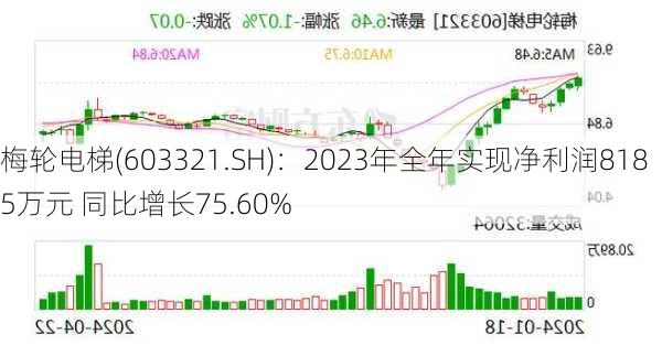 梅轮电梯(603321.SH)：2023年全年实现净利润8185万元 同比增长75.60%