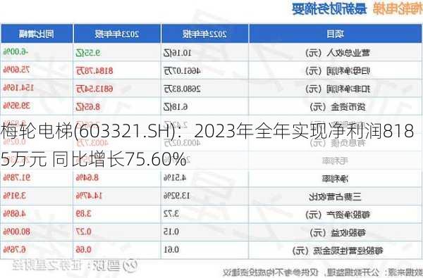 梅轮电梯(603321.SH)：2023年全年实现净利润8185万元 同比增长75.60%