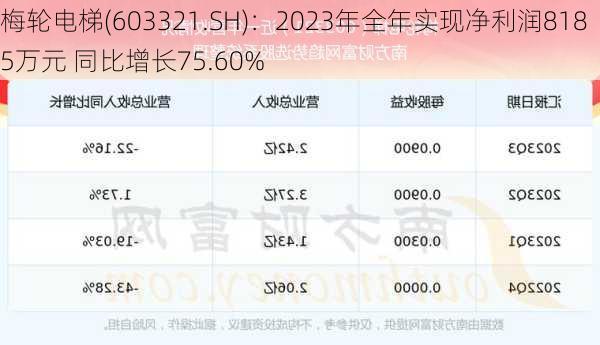 梅轮电梯(603321.SH)：2023年全年实现净利润8185万元 同比增长75.60%