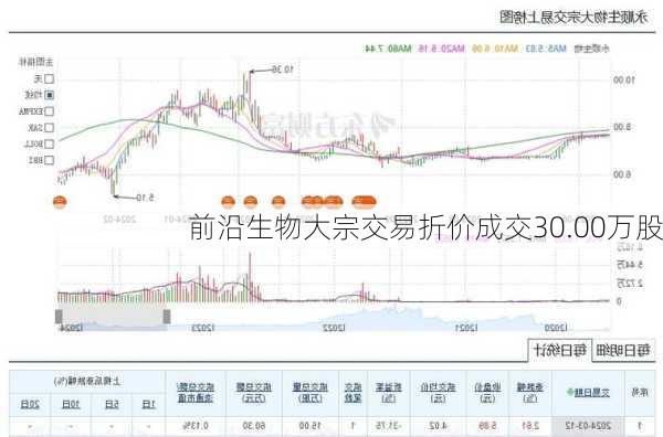 前沿生物大宗交易折价成交30.00万股